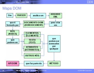 Mini Curso XML


Mapa DOM




53   XML Básico – FAESA – 16-out-2009 | Confidencial   © 2009 IBM Corporation
 