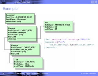Mini Curso XML


Exemplo




55    XML Básico – FAESA – 16-out-2009 | Confidencial   © 2009 IBM Corporation
 