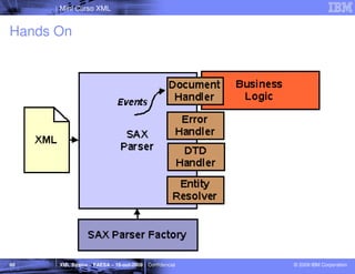 Mini Curso XML


Hands On




60    XML Básico – FAESA – 16-out-2009 | Confidencial   © 2009 IBM Corporation
 