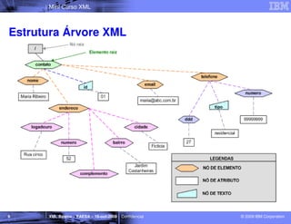 Mini Curso XML



Estrutura Árvore XML




9     XML Básico – FAESA – 16-out-2009 | Confidencial   © 2009 IBM Corporation
 