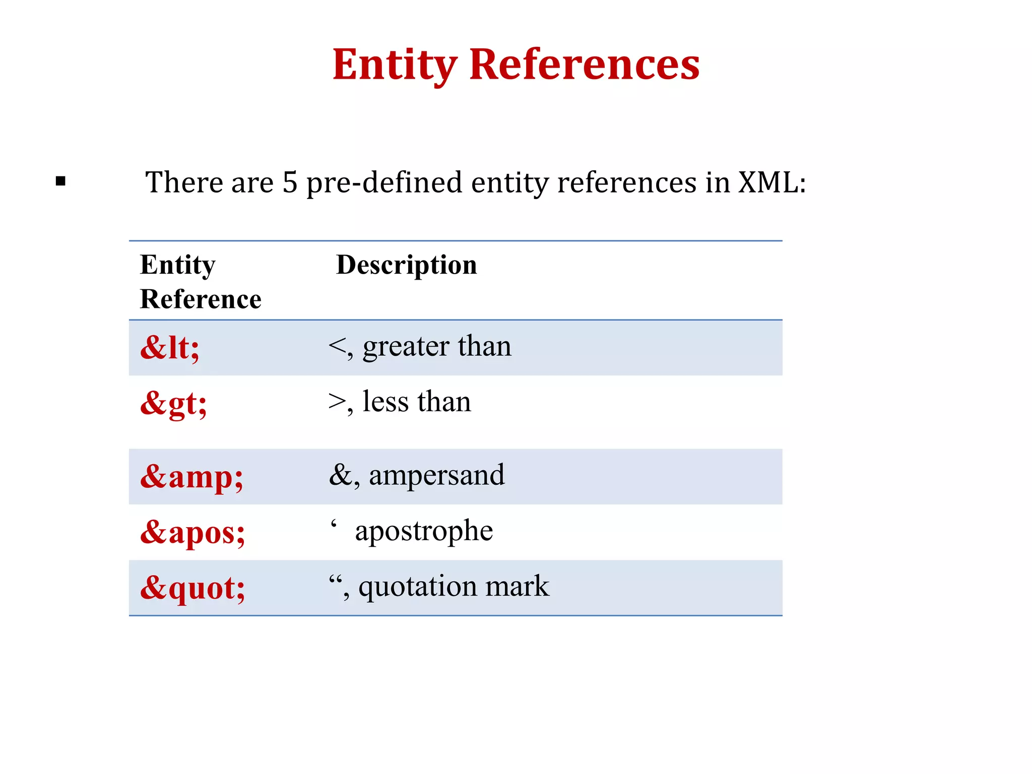 Entity
Reference
Description
&lt; <, greater than
&gt; >, less than
&amp; &, ampersand
&apos; ‘ apostrophe
&quot; “, quotation mark
Entity References
 There are 5 pre-defined entity references in XML:
 