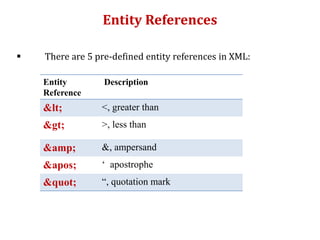 Entity
Reference
Description
< <, greater than
> >, less than
&amp; &, ampersand
' ‘ apostrophe
" “, quotation mark
Entity References
 There are 5 pre-defined entity references in XML:
 