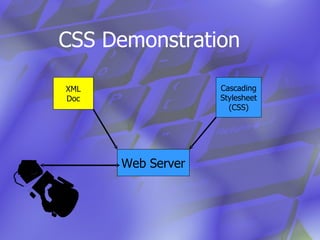 CSS Demonstration XML Doc Web Server Cascading Stylesheet (CSS) 