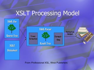 XSLT Processing Model XML Doc Source Tree XML Parser Result Tree Trans- formation Format- ting XSLT Stylesheet Formatted Output From  Professional XSL , Wrox Publishers 