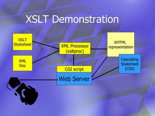 XSLT Demonstration XML Doc XML Processor (xsltproc) Web Server XSLT Stylesheet XHTML  representation Cascading Stylesheet (CSS) CGI script 
