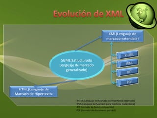 Evolución de XMLXML(Lenguaje de marcado extensible)SGML(Estructurado Lenguaje de marcado generalizado)XHTMLWMLRTFPDFHTML(Lenguaje de Marcado de Hipertexto)XHTML(Lenguaje de Marcado de Hipertexto extensible)WML(Lenguaje de Marcado para Telefonía Inalámbrica)RTF (formato de texto enriquecido)PDF (formato de documento portátil)