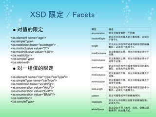 XSD 限定 / Facets
    对值的限定                                 限定               描述
                                                           定义可接受值的一个列表
                                          enumeration

<xs:element name="age“>                                    定义所允许的最大的小数位数。必须大
                                          fractionDigits   于等于0。
<xs:simpleType>
<xs:restriction base="xs:integer">                         定义所允许的字符或者列表项目的精确
                                          length           数目。必须大于或等于0。
<xs:minInclusive value="0"/>
<xs:maxInclusive value="120"/>                             定义数值的上限。所允许的值必须小于
                                          maxExclusive     此值。
</xs:restriction>
</xs:simpleType>                                           定义数值的上限。所允许的值必须小于
                                          maxInclusive     或等于此值。
</xs:element>
                                                           定义所允许的字符或者列表项目的最大
    对一组值的限定                               maxLength        数目。必须大于或等于0。
                                                           定义数值的下限。所允许的值必需大于
                                          minExclusive     此值。
<xs:element name="car" type="carType"/>
<xs:simpleType name="carType">                             定义数值的下限。所允许的值必需大于
                                          minInclusive     或等于此值。
<xs:restriction base="xs:string">
<xs:enumeration value="Audi"/>                             定义所允许的字符或者列表项目的最小
                                          minLength        数目。必须大于或等于0。
<xs:enumeration value="Golf"/>
<xs:enumeration value="BMW"/>             pattern          定义可接受的字符的精确序列。
</xs:restriction>
                                                           定义所允许的阿拉伯数字的精确位数。
</xs:simpleType>                          totalDigits      必须大于0。
                                                           定义空白字符（换行、回车、空格以及
                                          whiteSpace       制表符）的处理方式。
 