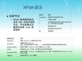 XPath语法
                                     表达式        描述
   选取节点                              nodename   选取此节点的所有子节点
          XPath 使用路径表达               /          从根节点选取

          式在 XML 文档中选取               //
                                                从匹配选择的当前节点选择文档中的节
                                                点，而不考虑它们的位置
          节点。节点是通过沿
                                     .          选取当前节点
          着路径或者 step 来                          选取当前节点的父节点
                                     ..
          选取的                        @          选取属性




路径表达式             结果
bookstore         选取 bookstore 元素的所有子节点
                  选取根元素 bookstore
/bookstore        注释：假如路径起始于正斜杠( / )，则此路径始终代表到某元素的绝对路径！
bookstore/book    选取所有属于 bookstore 的子元素的 book 元素。
//book            选取所有 book 子元素，而不管它们在文档中的位置。
                  选择所有属于 bookstore 元素的后代的 book 元素，而不管它们位于 bookstore 之下
bookstore//book   的什么位置。
//@lang           选取所有名为 lang 的属性。
 