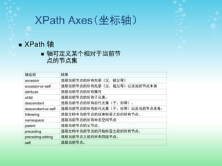 XPath Axes（坐标轴）

XPath 轴
             轴可定义某个相对于当前节
             点的节点集

轴名称                  结果
ancestor             选取当前节点的所有先辈（父、祖父等）
ancestor-or-self     选取当前节点的所有先辈（父、祖父等）以及当前节点本身
attribute            选取当前节点的所有属性
child                选取当前节点的所有子元素。
descendant           选取当前节点的所有后代元素（子、孙等）。
descendant-or-self   选取当前节点的所有后代元素（子、孙等）以及当前节点本身。
following            选取文档中当前节点的结束标签之后的所有节点。
namespace            选取当前节点的所有命名空间节点
parent               选取当前节点的父节点。
preceding            选取文档中当前节点的开始标签之前的所有节点。
preceding-sibling    选取当前节点之前的所有同级节点。
self                 选取当前节点。
 
