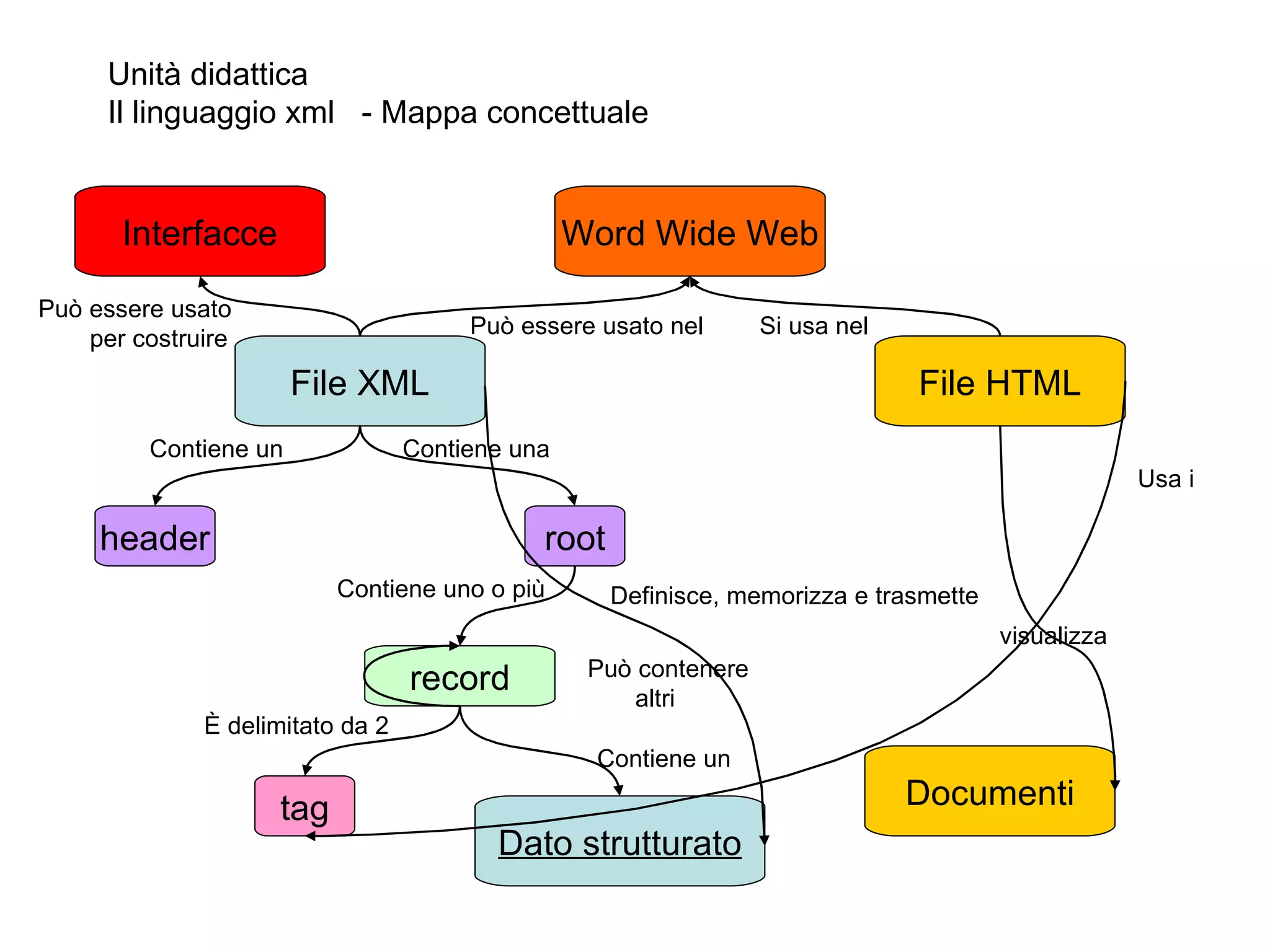 Unità didattica  Il linguaggio xml - Mappa concettuale File XML header root Contiene un Contiene una record Contiene uno o più Può contenere altri tag È delimitato da 2 Dato strutturato Contiene un Definisce, memorizza e trasmette File HTML Documenti visualizza Word Wide Web Si usa nel Può essere usato nel Interfacce Può essere usato per costruire Usa i 