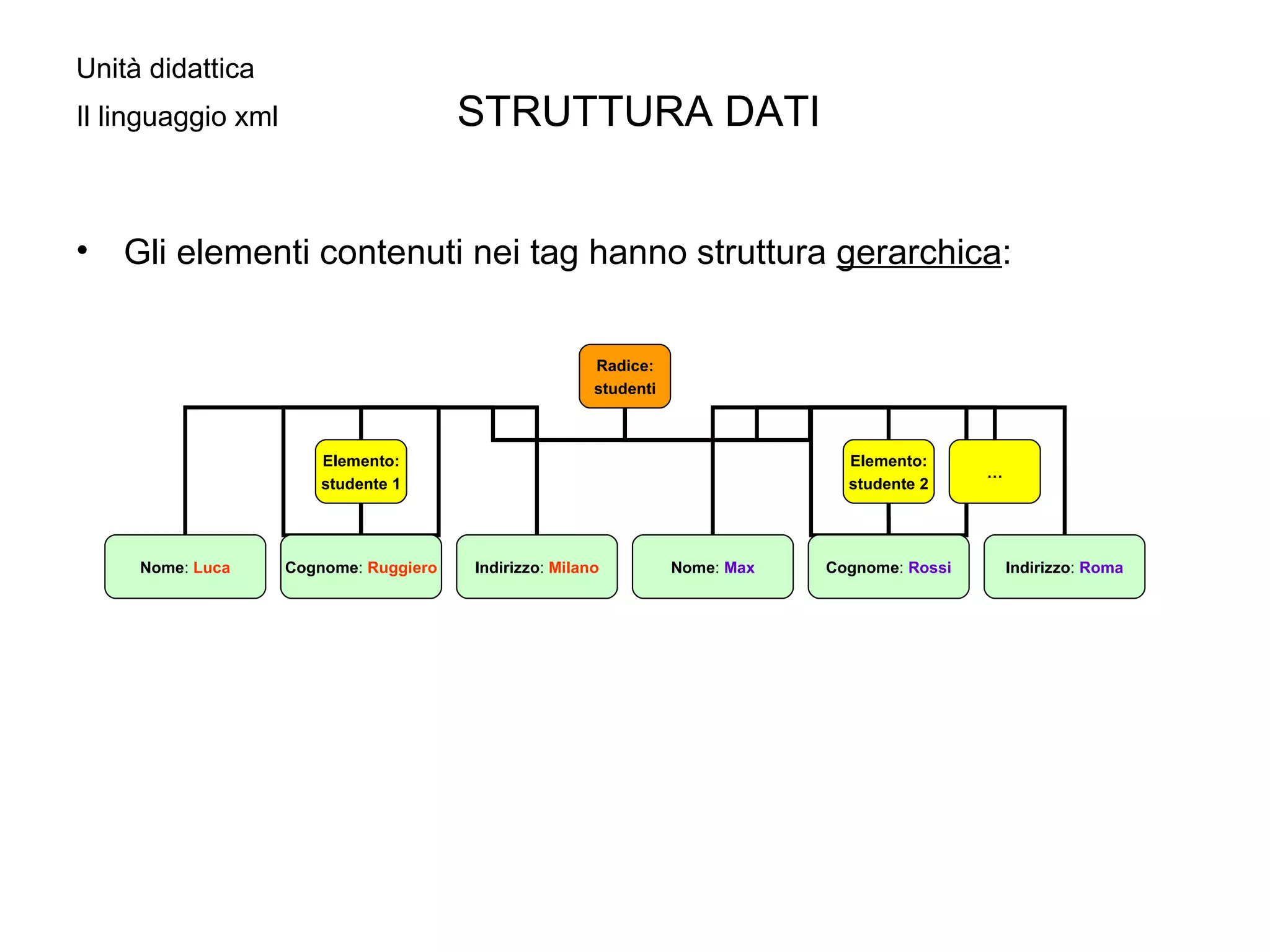 Unità didattica  Il linguaggio xml  STRUTTURA DATI Gli elementi contenuti nei tag hanno struttura  gerarchica : Radice: studenti Elemento: studente 1 Elemento: studente 2 … Nome :  Luca Cognome :  Ruggiero Indirizzo :  Milano Nome :  Max Cognome :  Rossi Indirizzo :  Roma 