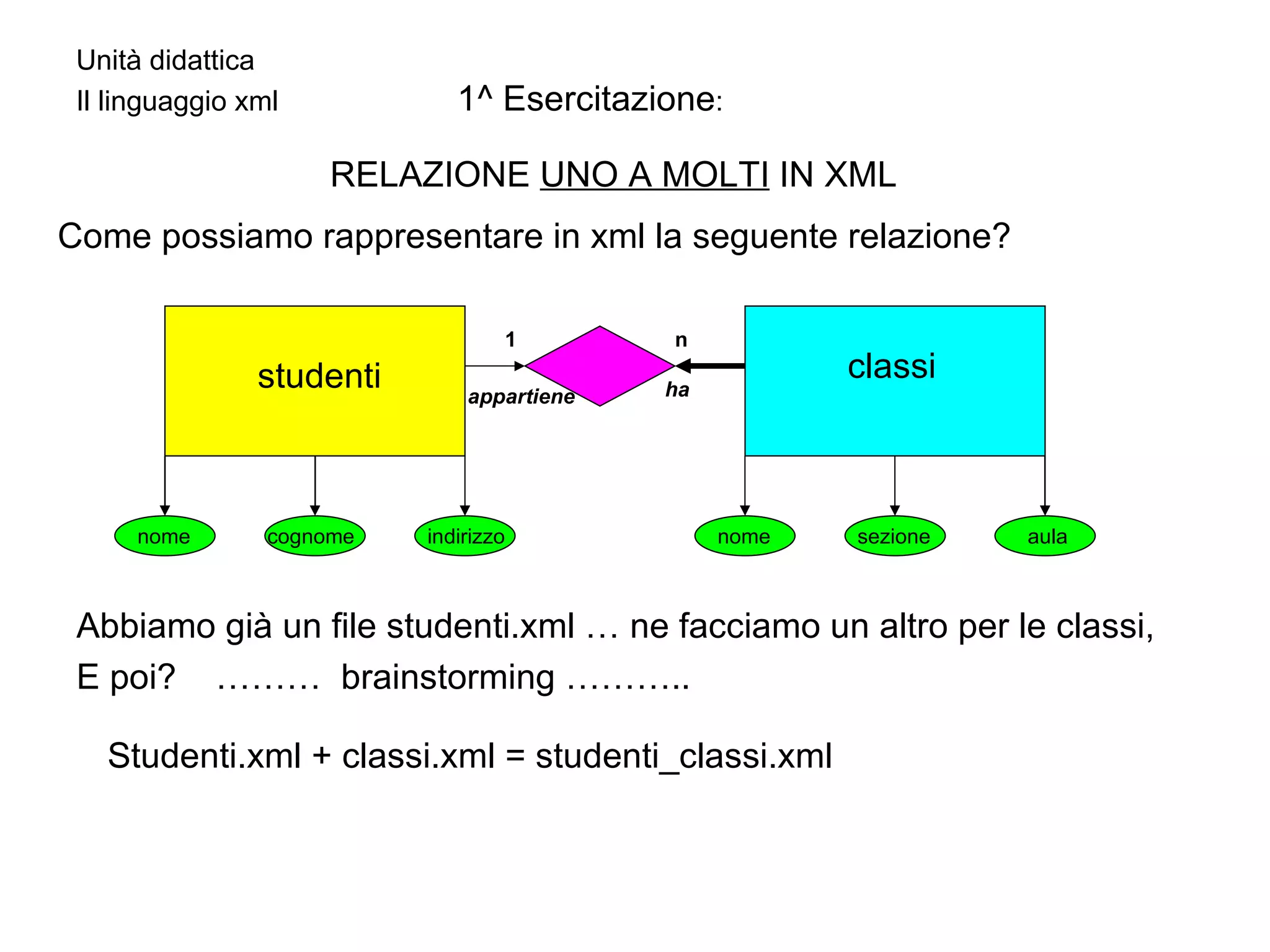Unità didattica  Il linguaggio xml   1^ Esercitazione : RELAZIONE  UNO A MOLTI  IN XML Come possiamo rappresentare in xml la seguente relazione? studenti classi nome cognome indirizzo sezione aula appartiene 1 n ha Abbiamo già un file studenti.xml … ne facciamo un altro per le classi, E poi?  ………  brainstorming ……….. Studenti.xml + classi.xml = studenti_classi.xml nome 
