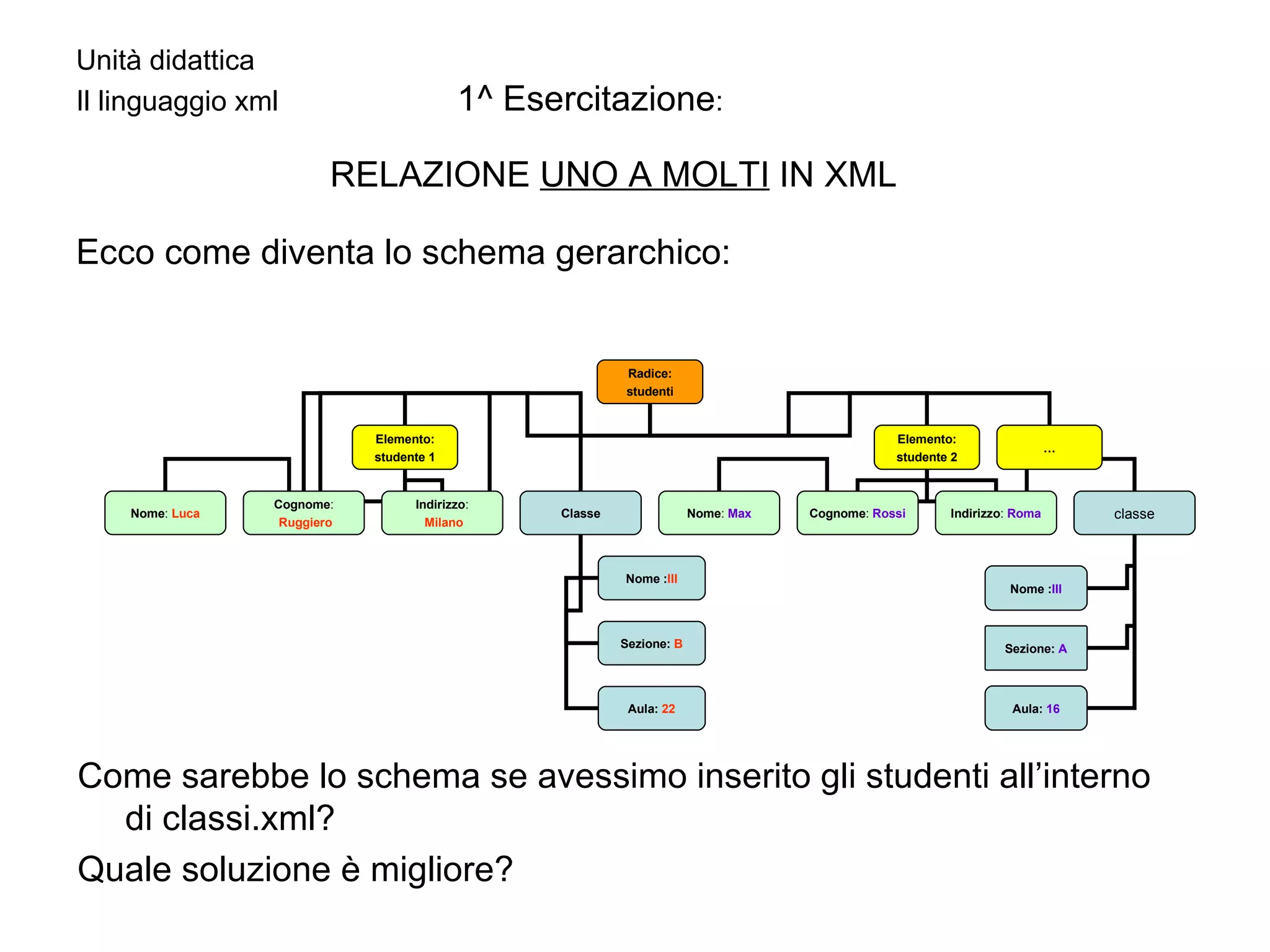Unità didattica  Il linguaggio xml   1^ Esercitazione : RELAZIONE  UNO A MOLTI  IN XML Ecco come diventa lo schema gerarchico:  Come sarebbe lo schema se avessimo inserito gli studenti all’interno di classi.xml?  Quale soluzione è migliore? Radice: studenti Elemento: studente 1 Elemento: studente 2 … Nome :  Luca Cognome : Ruggiero Indirizzo : Milano Nome :  Max Cognome :  Rossi Indirizzo :  Roma Classe Nome : III Sezione:  B Aula:  22 classe Nome : III Sezione:  A Aula:  16 