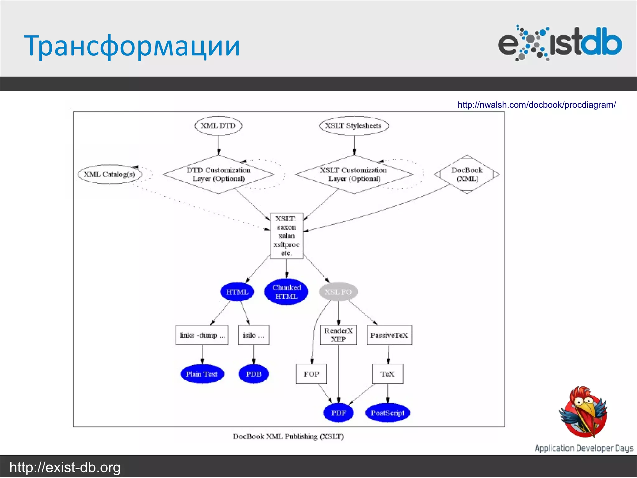 Трансформации
                      http://nwalsh.com/docbook/procdiagram/




http://exist-db.org
 