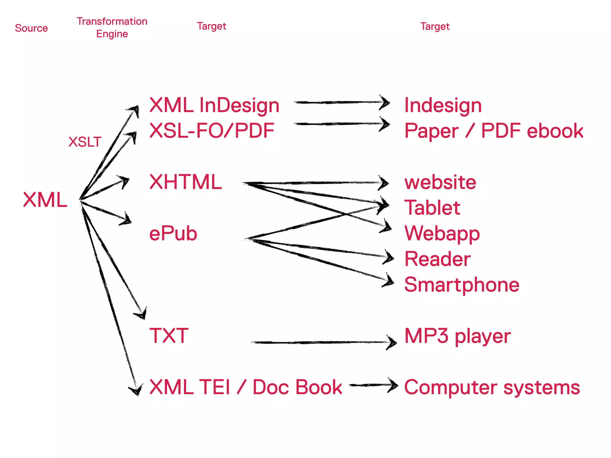 Transformation         Target          Target
Source
             Engine




                          XML InDesign         Indesign
         XSLT
                          XSL-FO/PDF           Paper / PDF ebook

                          XHTML                website
 XML                                           Tablet
                          ePub                 Webapp
                                               Reader
                                               Smartphone

                          TXT                  MP3 player

                          XML TEI / Doc Book   Computer systems
 