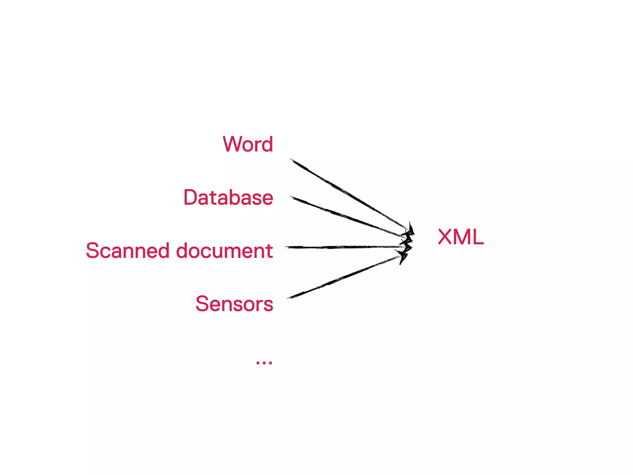 Word

        Database
                    XML
Scanned document

         Sensors

              ...
 