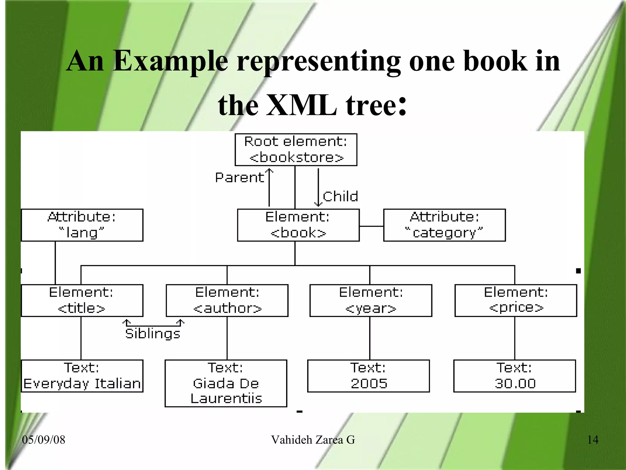 An Example representing one book in the XML tree : 