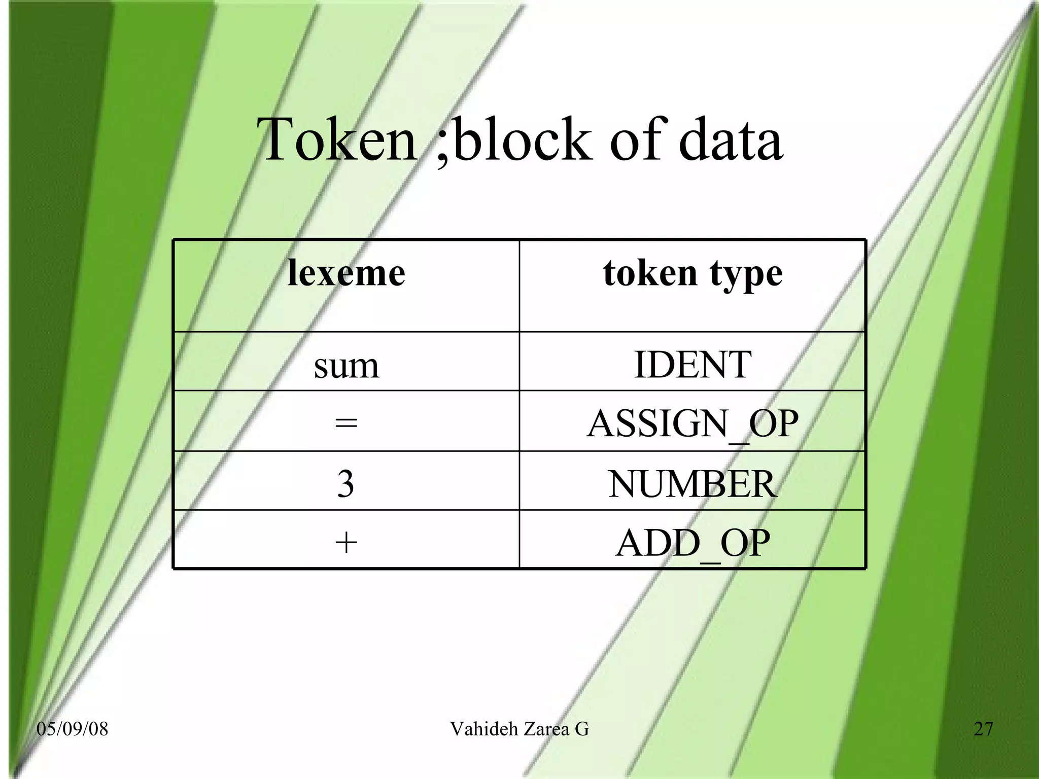 Token ;block of data ADD_OP + NUMBER 3 ASSIGN_OP = IDENT sum token type lexeme 