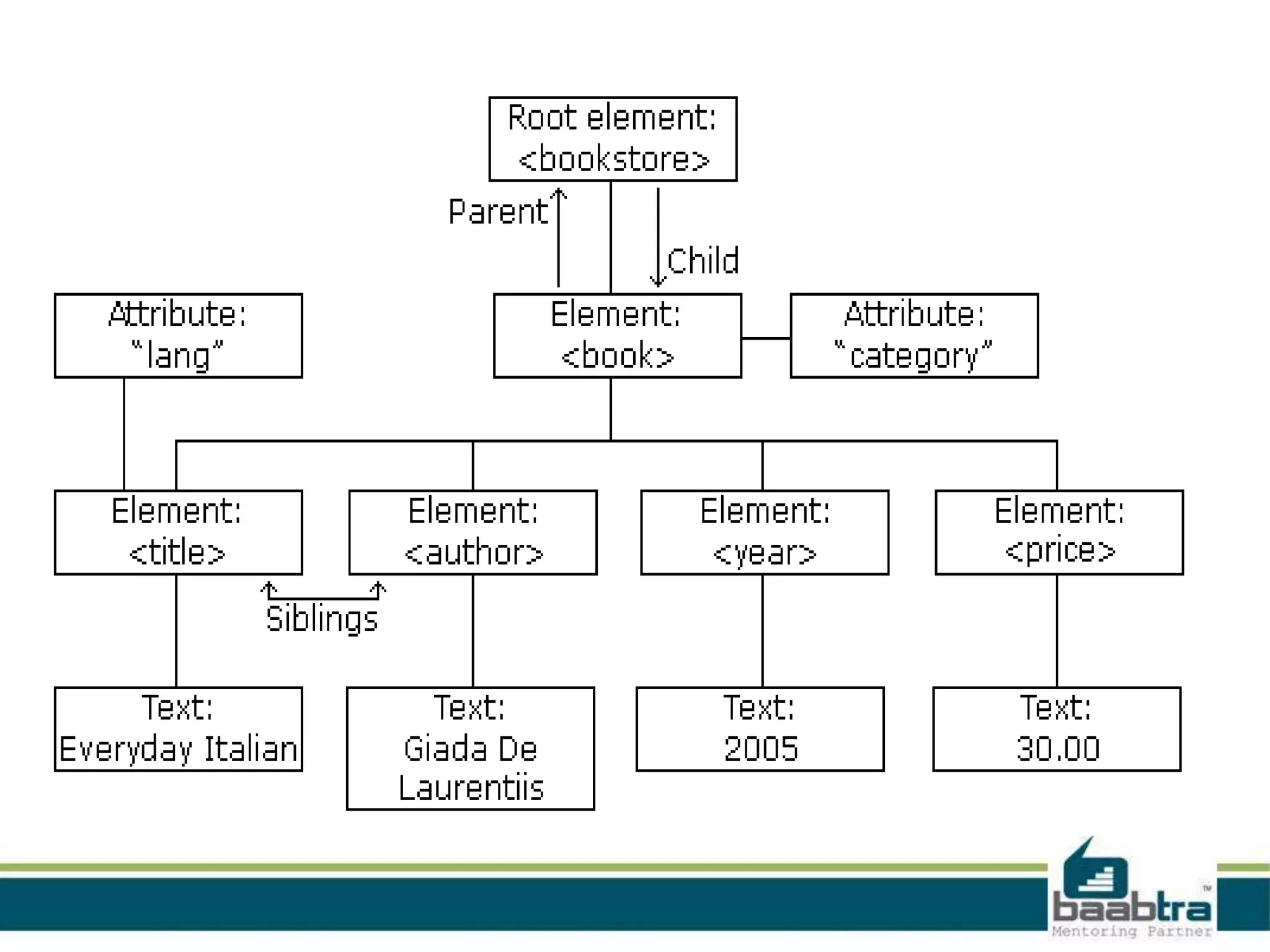 • <root>
   <child>
    <subchild>.....</subchild>
   </child>
  </root>
 
