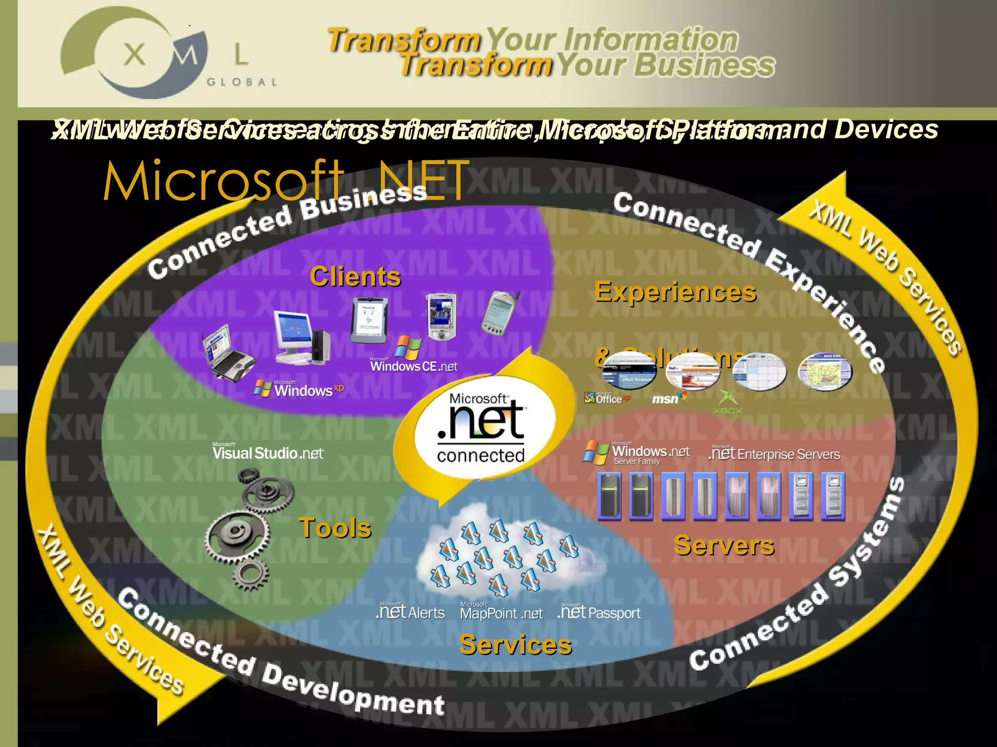 Microsoft .NET Experiences  & Solutions Tools Software for Connecting Information, People, Systems and Devices XML Web Services across the Entire Microsoft Platform Servers Clients Services 