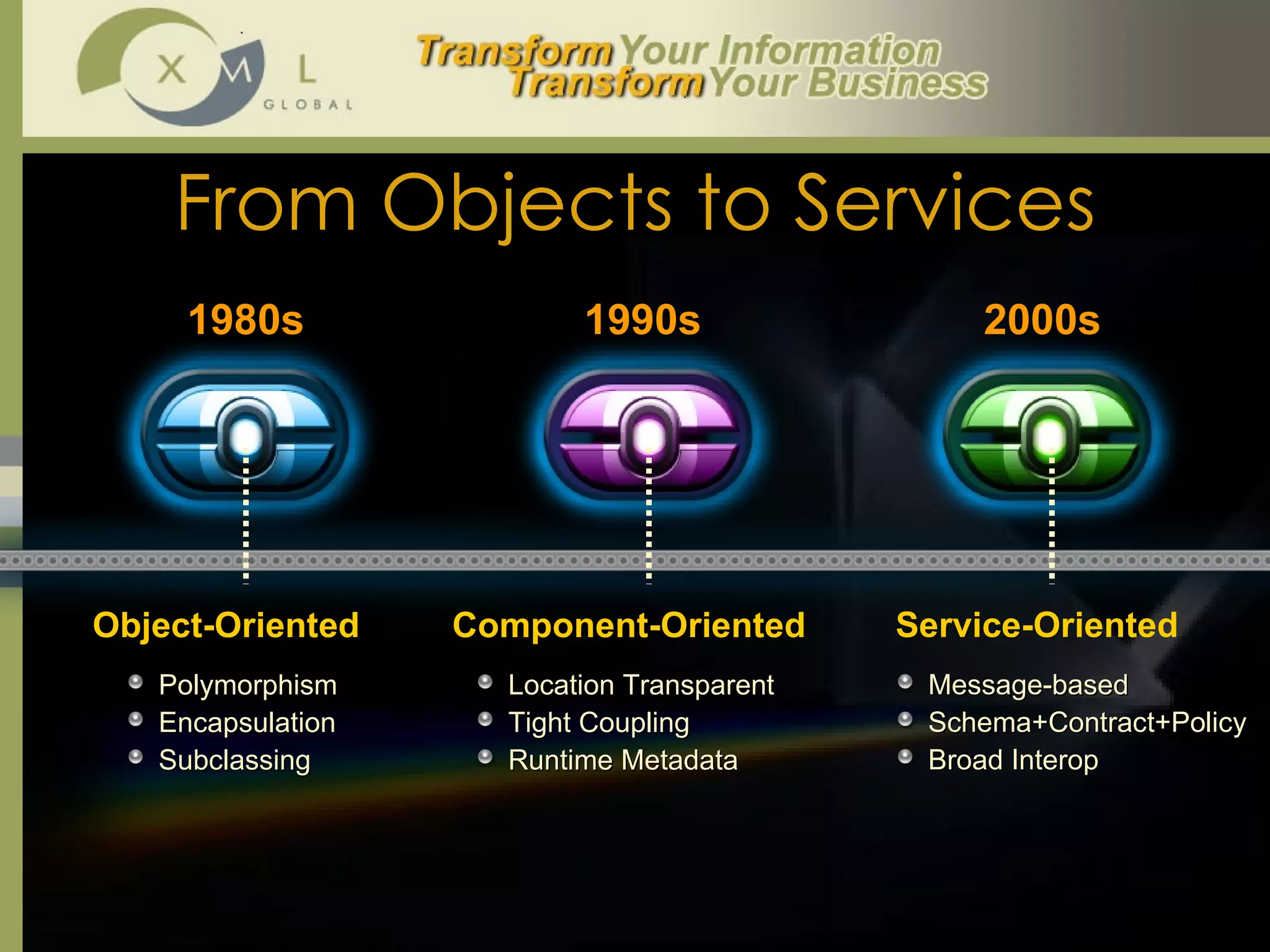 From Objects to Services Polymorphism Encapsulation Subclassing Message-based Schema+Contract+Policy Broad Interop Location Transparent Tight Coupling Runtime Metadata Object-Oriented Service-Oriented Component-Oriented 1980s 2000s 1990s 