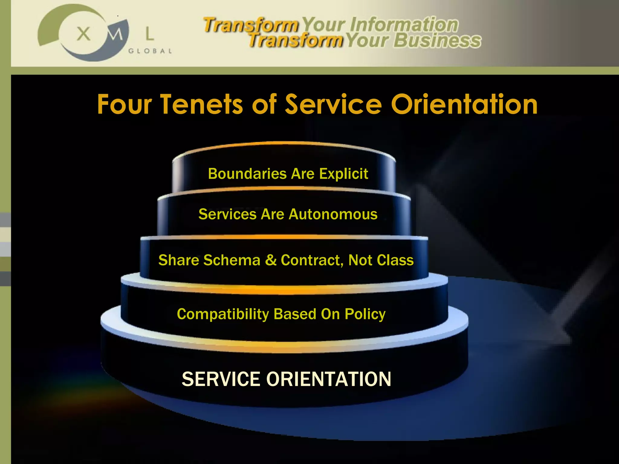 Four Tenets of Service Orientation SERVICE ORIENTATION Compatibility Based On Policy Share Schema & Contract, Not Class Services Are Autonomous Boundaries Are Explicit 