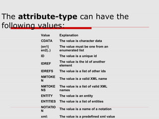 The attribute-type can have the
following values:
Value Explanation
CDATA The value is character data
(en1|
en2|..)
The value must be one from an
enumerated list
ID The value is a unique id
IDREF
The value is the id of another
element
IDREFS The value is a list of other ids
NMTOKE
N
The value is a valid XML name
NMTOKE
NS
The value is a list of valid XML
names
ENTITY The value is an entity
ENTITIES The value is a list of entities
NOTATIO
N
The value is a name of a notation
xml: The value is a predefined xml value
 