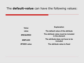 The default-value can have the following values:
Value
Explanation
value The default value of the attribute
#REQUIRED
The attribute value must be included
in the element
#IMPLIED
The attribute does not have to be
included
#FIXED value The attribute value is fixed
 