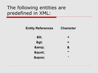 The following entities are
predefined in XML:
Entity References Character
< <
> >
&amp; &
" "
' '
 