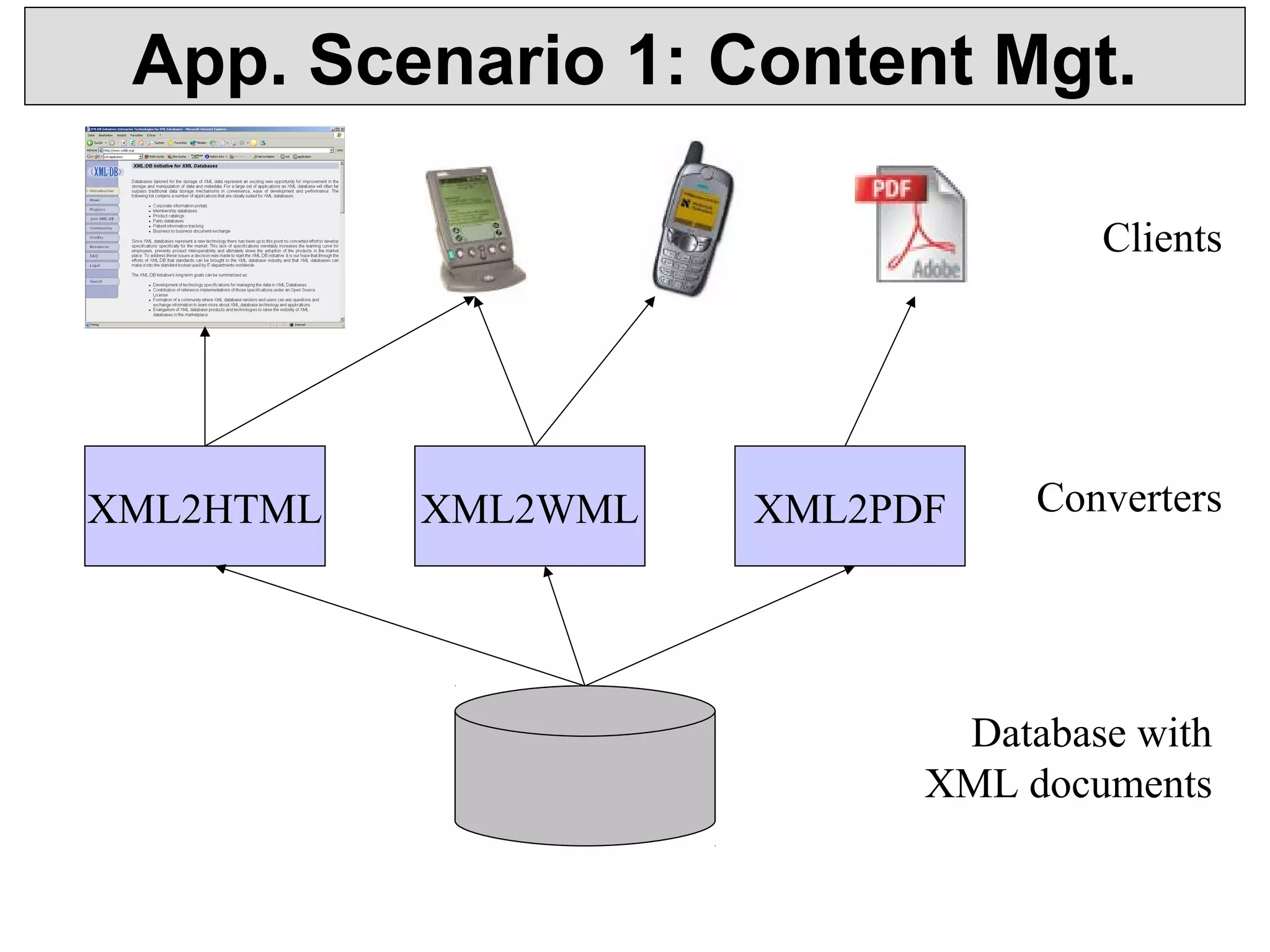 App. Scenario 1: Content Mgt. 
Clients 
XML2HTML XML2WML XML2PDF Converters 
Database with 
XML documents 
 