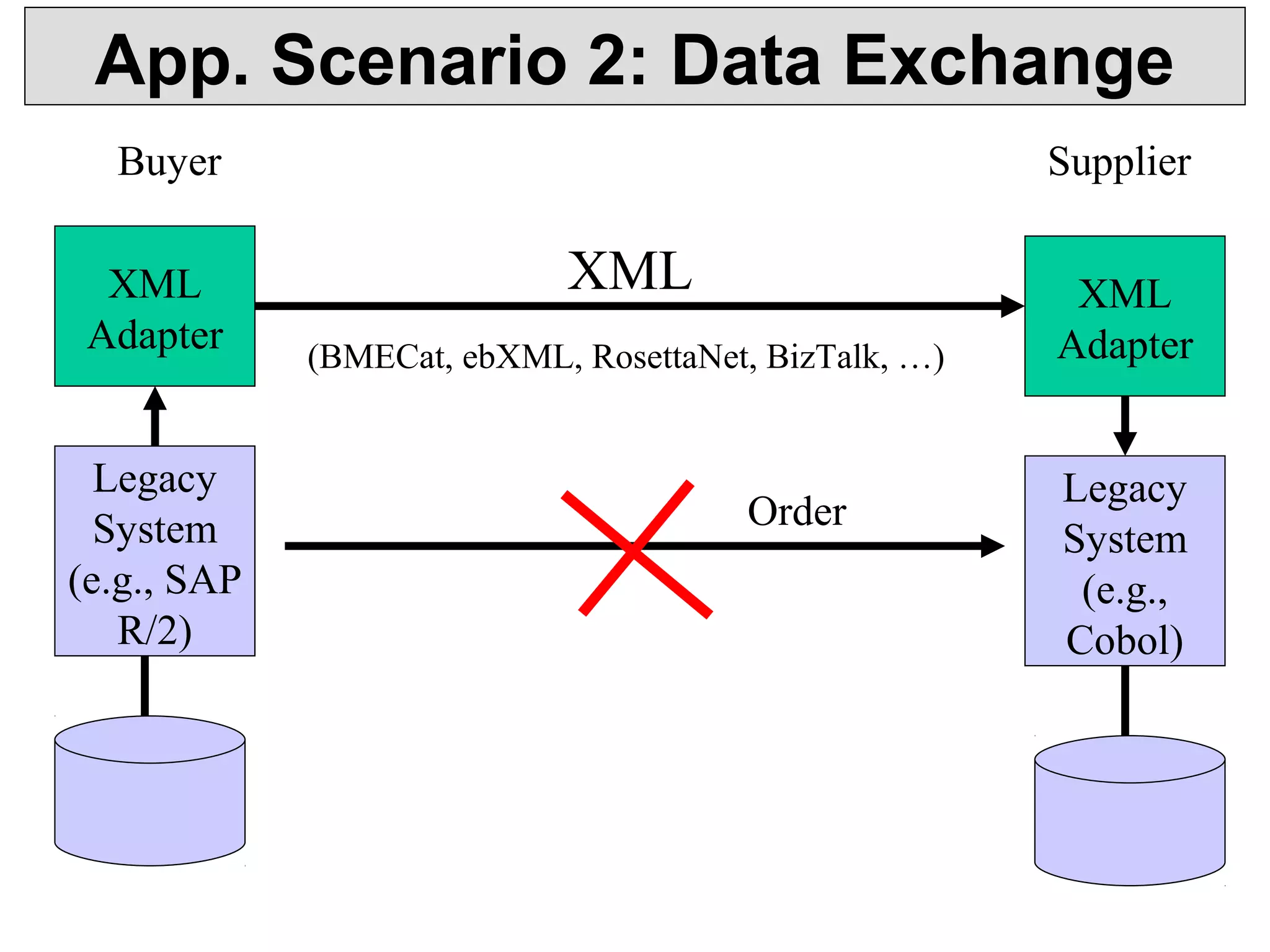 App. Scenario 2: Data Exchange 
Buyer Supplier 
Legacy 
System 
(e.g., SAP 
R/2) 
Legacy 
System 
(e.g., 
Cobol) 
XML 
Adapter 
XML 
Adapter 
XML 
(BMECat, ebXML, RosettaNet, BizTalk, …) 
Order 
 