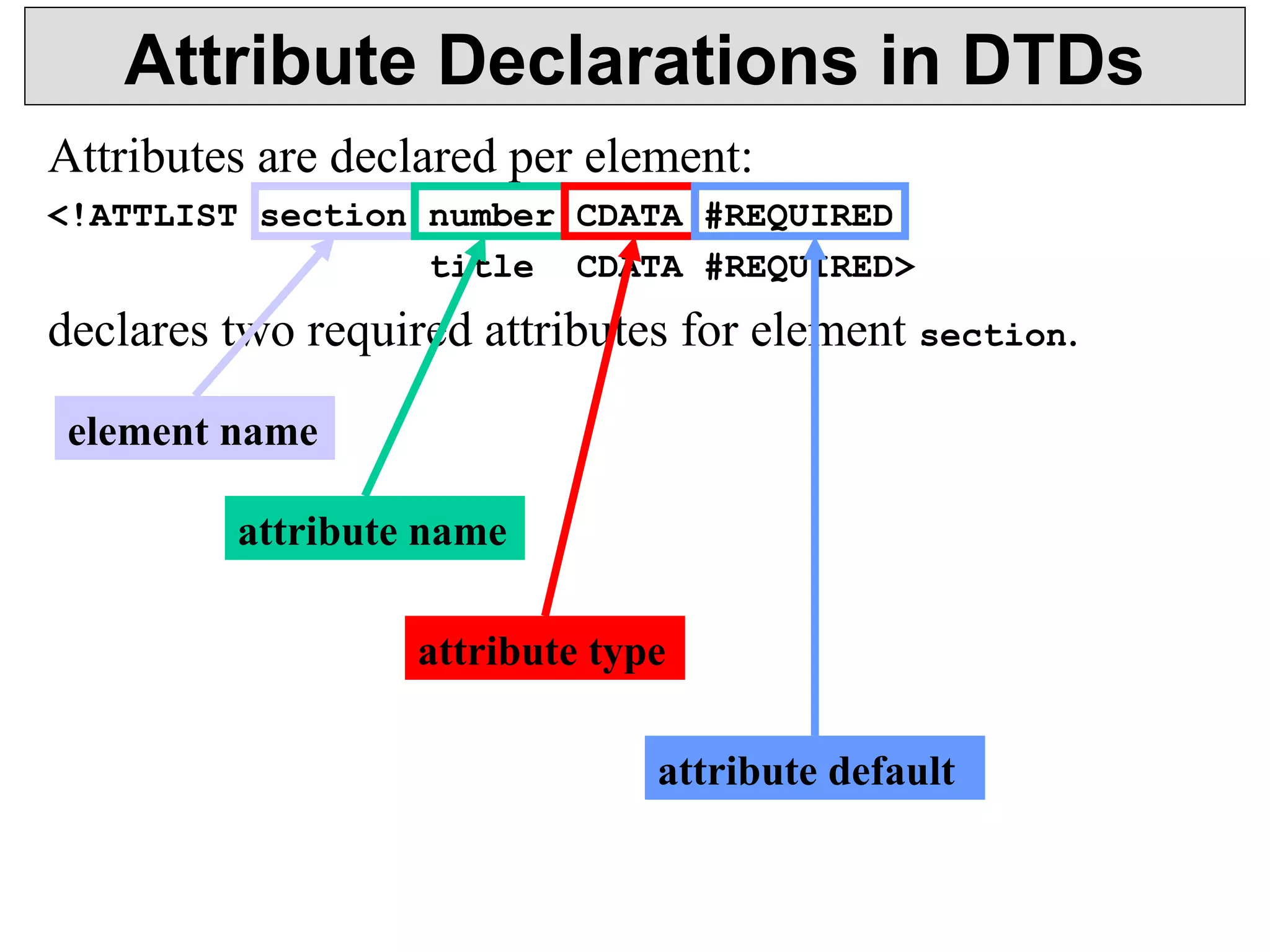 Attribute Declarations in DTDs 
Attributes are declared per element: 
<!ATTLIST section number CDATA #REQUIRED 
title CDATA #REQUIRED> 
declares two required attributes for element section. 
element name 
attribute name 
attribute type 
attribute default 
 