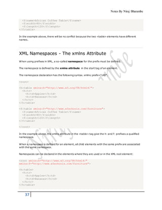 Notes By Niraj Bharambe
37
<f:name>African Coffee Table</f:name>
<f:width>80</f:width>
<f:length>120</f:length>
</f:table>
In the example above, there will be no conflict because the two <table> elements have different
names.
XML Namespaces - The xmlns Attribute
When using prefixes in XML, a so-called namespace for the prefix must be defined.
The namespace is defined by the xmlns attribute in the start tag of an element.
The namespace declaration has the following syntax. xmlns:prefix="URI".
<root>
<h:table xmlns:h="http://www.w3.org/TR/html4/">
<h:tr>
<h:td>Apples</h:td>
<h:td>Bananas</h:td>
</h:tr>
</h:table>
<f:table xmlns:f="http://www.w3schools.com/furniture">
<f:name>African Coffee Table</f:name>
<f:width>80</f:width>
<f:length>120</f:length>
</f:table>
</root>
In the example above, the xmlns attribute in the <table> tag give the h: and f: prefixes a qualified
namespace.
When a namespace is defined for an element, all child elements with the same prefix are associated
with the same namespace.
Namespaces can be declared in the elements where they are used or in the XML root element:
<root xmlns:h="http://www.w3.org/TR/html4/"
xmlns:f="http://www.w3schools.com/furniture">
<h:table>
<h:tr>
<h:td>Apples</h:td>
<h:td>Bananas</h:td>
</h:tr>
</h:table>
 