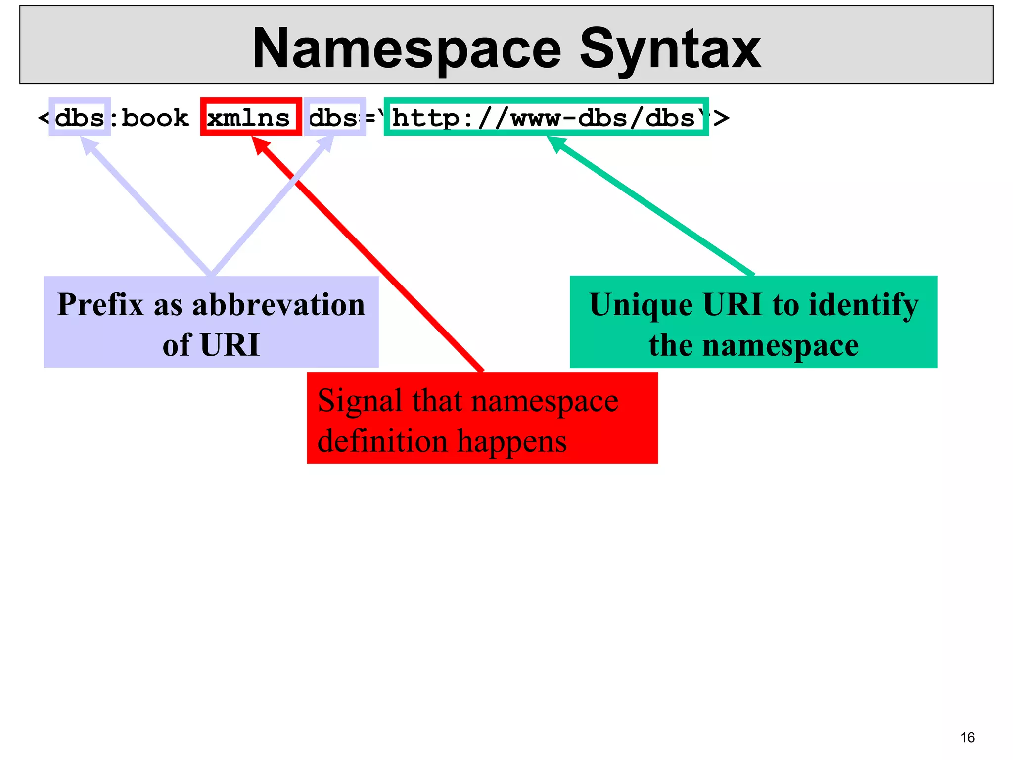16 Namespace Syntax <dbs:book xmlns:dbs=“http://www-dbs/dbs“> Unique URI to identify the namespace Signal that namespace  definition happens Prefix as abbrevation of URI 