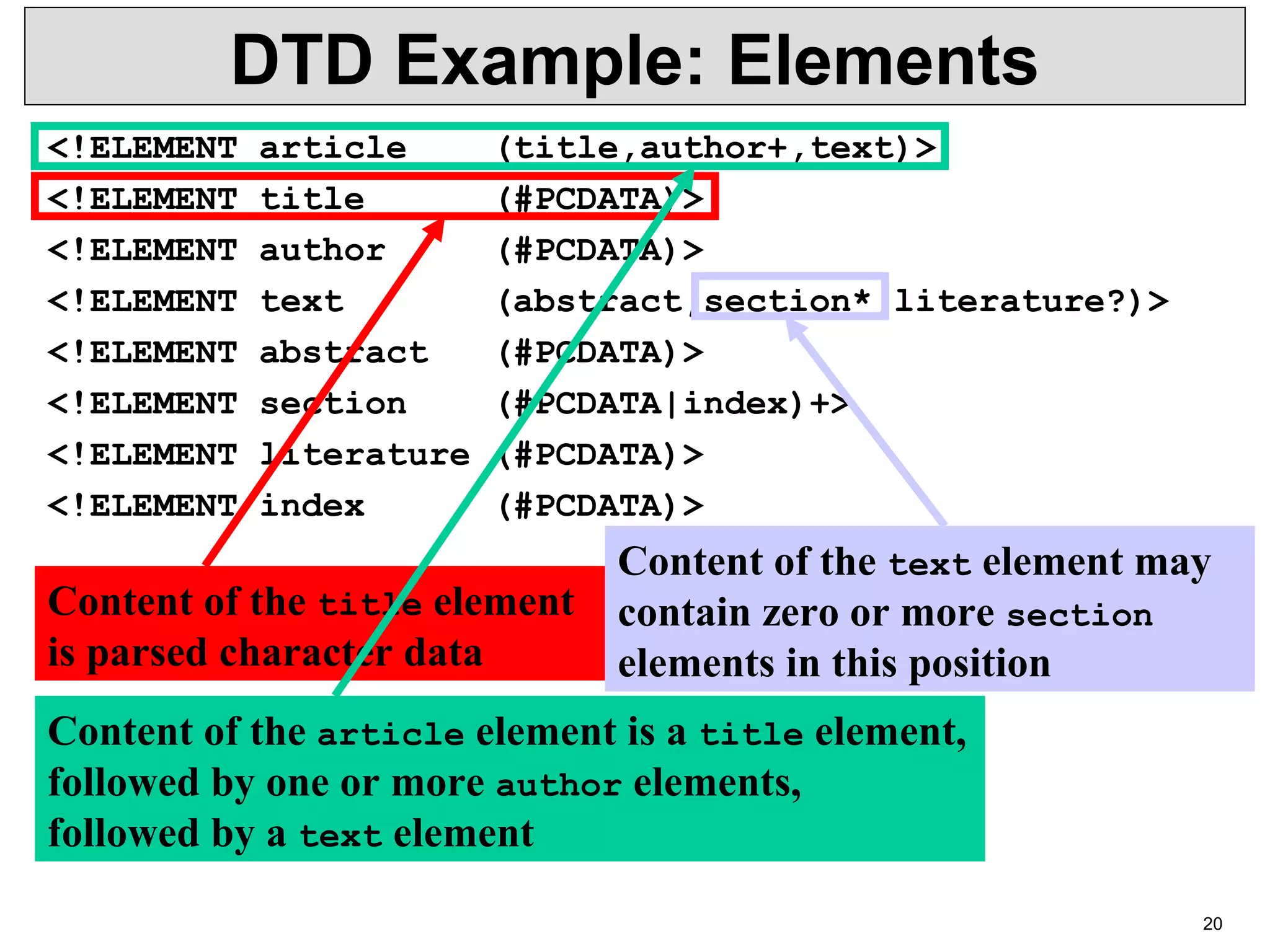 20 DTD Example: Elements <!ELEMENT article (title,author+,text)> <!ELEMENT title (#PCDATA)> <!ELEMENT author (#PCDATA)> <!ELEMENT text (abstract,section*,literature?)> <!ELEMENT abstract (#PCDATA)> <!ELEMENT section (#PCDATA|index)+> <!ELEMENT literature (#PCDATA)> <!ELEMENT index (#PCDATA)> Content of the title element is parsed character data Content of the article element is a title element, followed by one or more author elements, followed by a text element Content of the text element may contain zero or more section elements in this position 