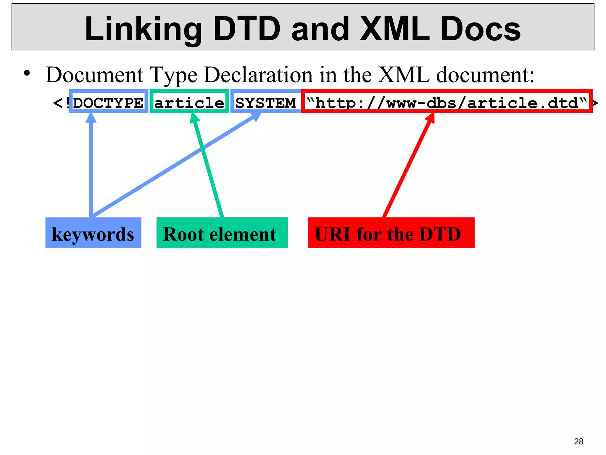28 Linking DTD and XML Docs • Document Type Declaration in the XML document: <!DOCTYPE article SYSTEM “http://www-dbs/article.dtd“> keywords Root element URI for the DTD 