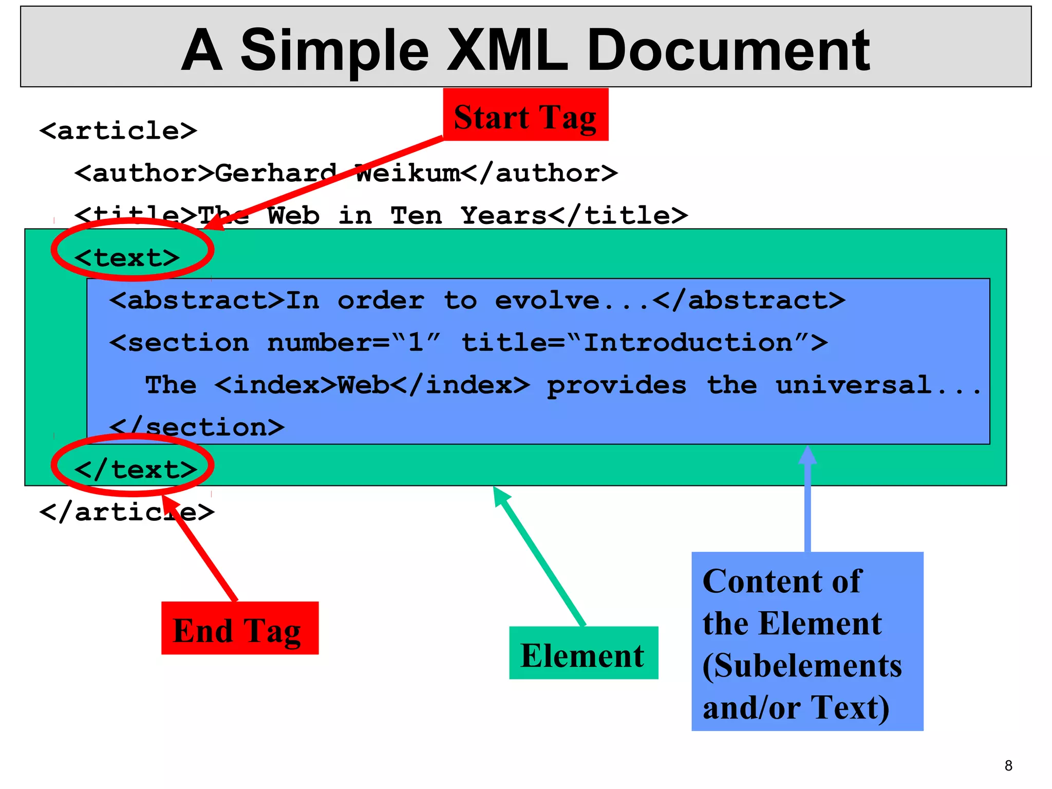 8 Element Content of the Element (Subelements and/or Text) A Simple XML Document <article> <author>Gerhard Weikum</author> <title>The Web in Ten Years</title> <text> <abstract>In order to evolve...</abstract> <section number=“1” title=“Introduction”> The <index>Web</index> provides the universal... </section> </text> </article> End Tag Start Tag 