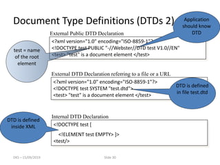 DKS – 15/09/2019 Slide 30
Document Type Definitions (DTDs 2)
<?xml version="1.0" encoding="ISO-8859-1"?>
<!DOCTYPE test PUBLIC "-//Webster//DTD test V1.0//EN"
<test> "test" is a document element </test>
<!DOCTYPE test [
<!ELEMENT test EMPTY> ]>
<test/>
External Public DTD Declaration
Internal DTD Declaration
<?xml version="1.0" encoding="ISO-8859-1"?>
<!DOCTYPE test SYSTEM "test.dtd">
<test> "test" is a document element </test>
External DTD Declaration referring to a file or a URL
test = name
of the root
element
DTD is defined
in file test.dtd
DTD is defined
inside XML
Application
should know
DTD
 
