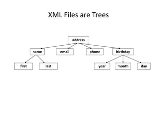 XML Files are Trees
address
name email phone birthday
first last year month day
 