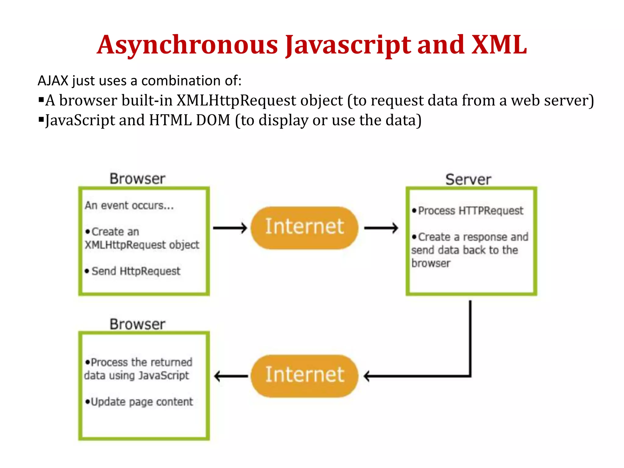 Asynchronous Javascript and XML
AJAX just uses a combination of:
A browser built-in XMLHttpRequest object (to request data from a web server)
JavaScript and HTML DOM (to display or use the data)
 