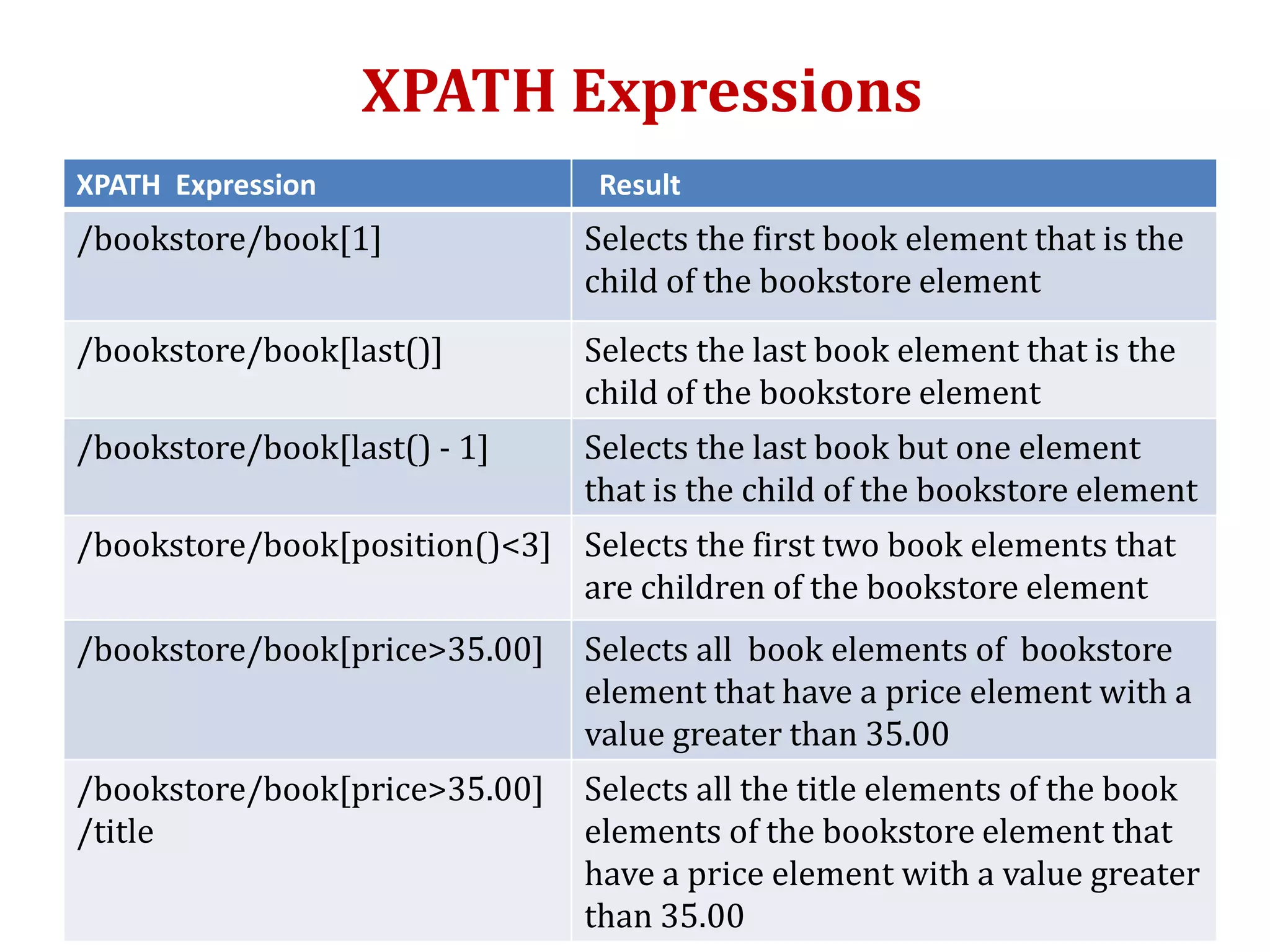 XPATH Expressions
XPATH Expression Result
/bookstore/book[1] Selects the first book element that is the
child of the bookstore element
/bookstore/book[last()] Selects the last book element that is the
child of the bookstore element
/bookstore/book[last() - 1] Selects the last book but one element
that is the child of the bookstore element
/bookstore/book[position()<3] Selects the first two book elements that
are children of the bookstore element
/bookstore/book[price>35.00] Selects all book elements of bookstore
element that have a price element with a
value greater than 35.00
/bookstore/book[price>35.00]
/title
Selects all the title elements of the book
elements of the bookstore element that
have a price element with a value greater
than 35.00
 