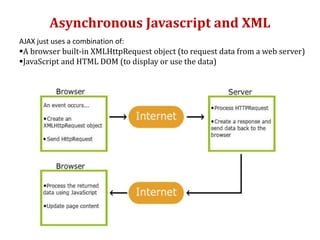 Asynchronous Javascript and XML
AJAX just uses a combination of:
A browser built-in XMLHttpRequest object (to request data from a web server)
JavaScript and HTML DOM (to display or use the data)
 