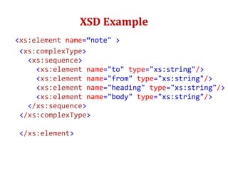 XSD Example
<xs:element name=“note" >
<xs:complexType>
<xs:sequence>
<xs:element name="to" type="xs:string"/>
<xs:element name="from" type="xs:string"/>
<xs:element name="heading" type="xs:string"/>
<xs:element name="body" type="xs:string"/>
</xs:sequence>
</xs:complexType>
</xs:element>
 