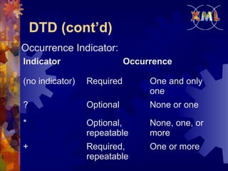 DTD (cont’d)
Occurrence Indicator:
Indicator

Occurrence

(no indicator)

Required

One and only
one

?

Optional

None or one

*

Optional,
repeatable

None, one, or
more

+

Required,
repeatable

One or more

 