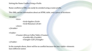 Solving the Name Conflict Using a Prefix
Name conflicts in XML can easily be avoided using a name prefix.
This XML carries information about an HTML table, and a piece of furniture:
<h:table>
<h:tr>
<h:td>Apples</h:td>
<h:td>Bananas</h:td>
</h:tr>
</h:table>
<f:table>
<f:name>African Coffee Table</f:name>
<f:width>80</f:width>
<f:length>120</f:length>
</f:table>
In the example above, there will be no conflict because the two <table> elements
have different names
 