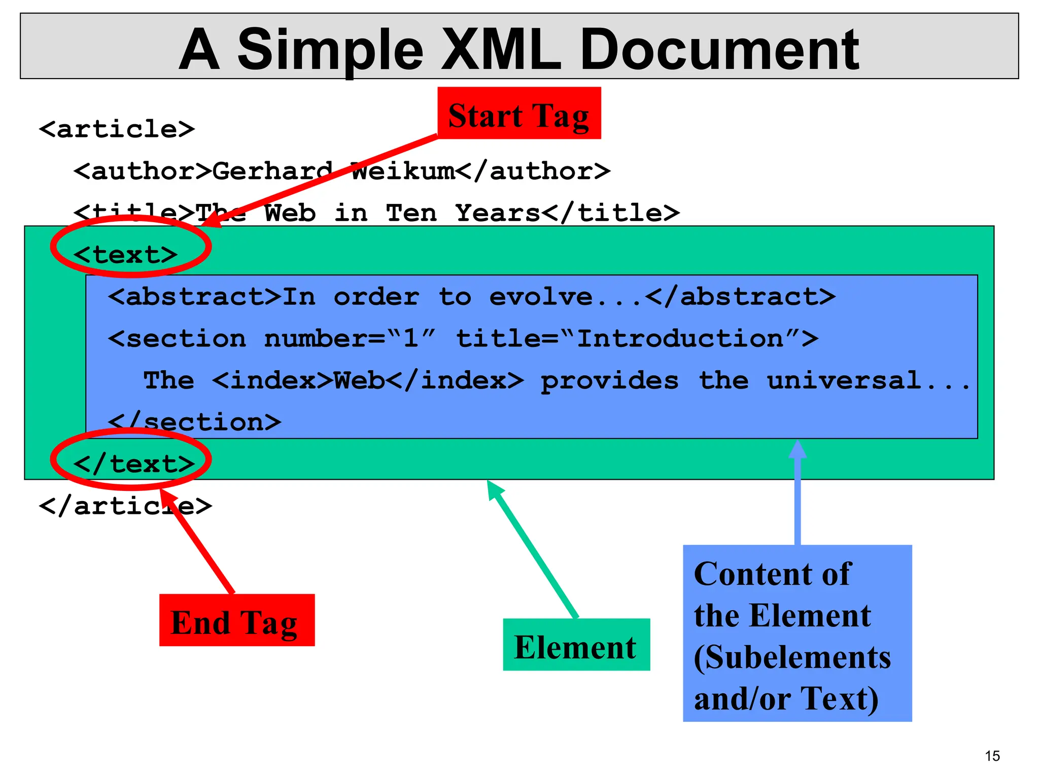 15 Element Content of the Element (Subelements and/or Text) A Simple XML Document <article> <author>Gerhard Weikum</author> <title>The Web in Ten Years</title> <text> <abstract>In order to evolve...</abstract> <section number=“1” title=“Introduction”> The <index>Web</index> provides the universal... </section> </text> </article> End Tag Start Tag 