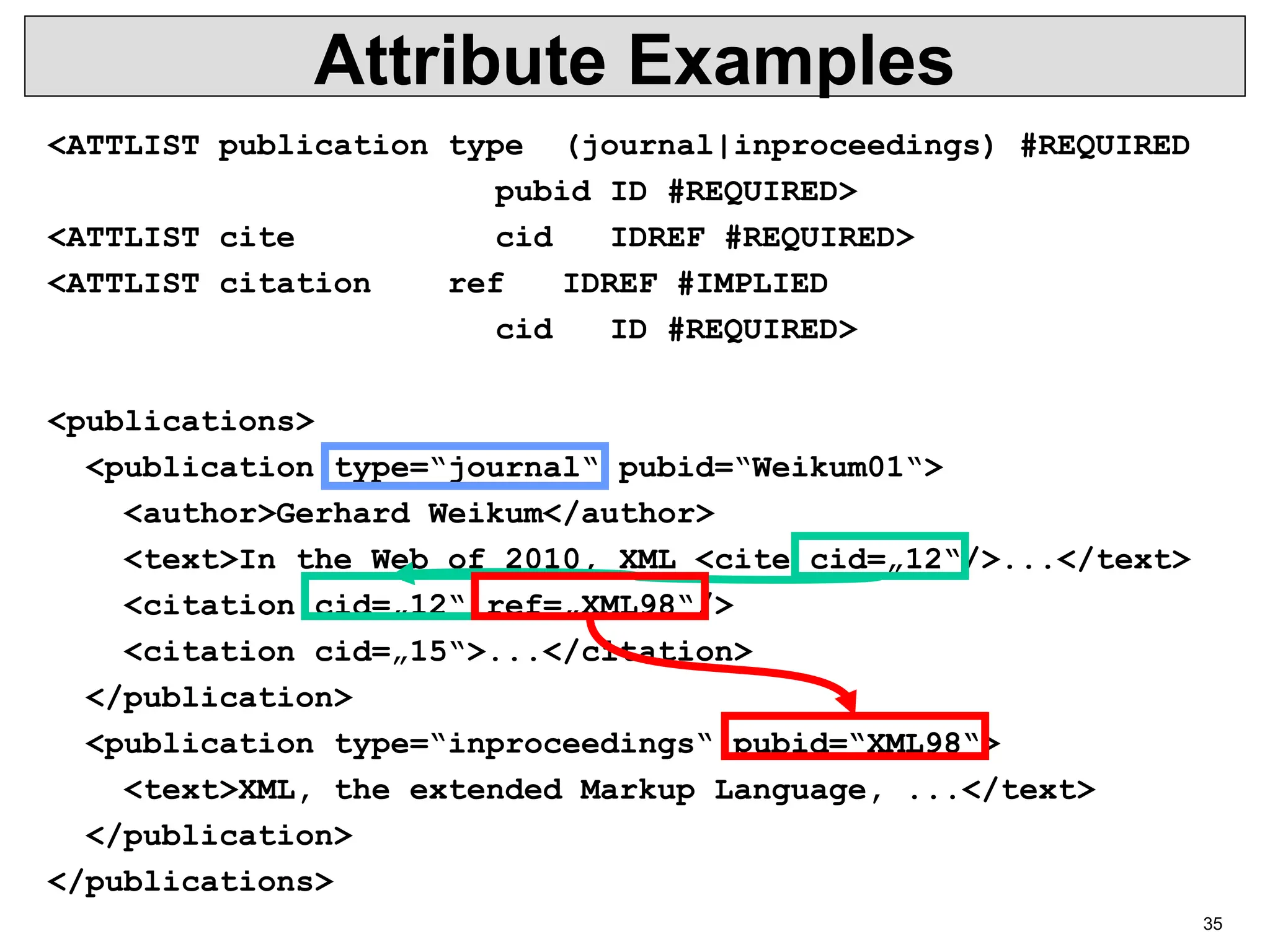 35 Attribute Examples <ATTLIST publication type (journal|inproceedings) #REQUIRED pubid ID #REQUIRED> <ATTLIST cite cid IDREF #REQUIRED> <ATTLIST citation ref IDREF #IMPLIED cid ID #REQUIRED> <publications> <publication type=“journal“ pubid=“Weikum01“> <author>Gerhard Weikum</author> <text>In the Web of 2010, XML <cite cid=„12“/>...</text> <citation cid=„12“ ref=„XML98“/> <citation cid=„15“>...</citation> </publication> <publication type=“inproceedings“ pubid=“XML98“> <text>XML, the extended Markup Language, ...</text> </publication> </publications> 