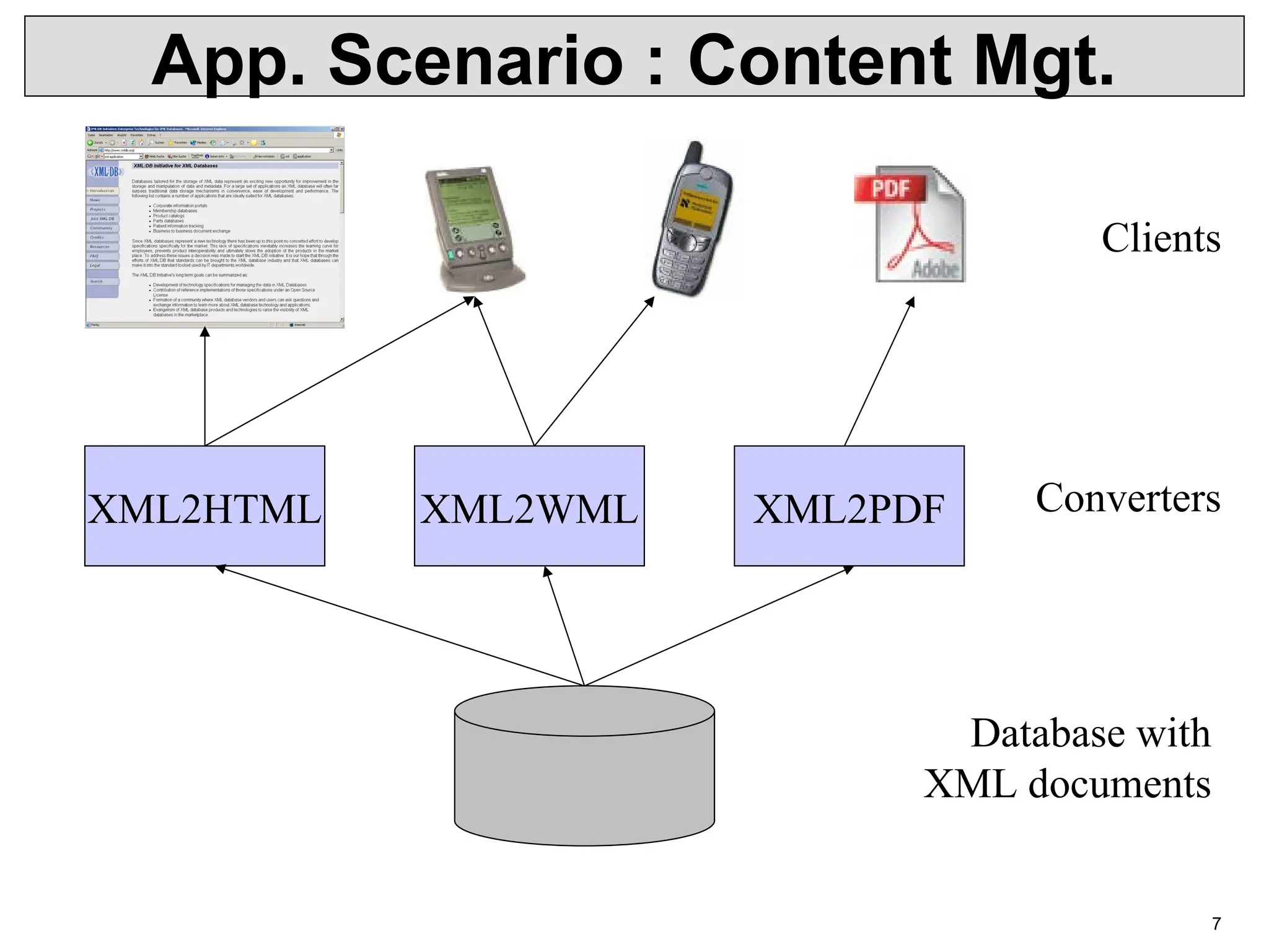 7 App. Scenario : Content Mgt. Database with XML documents Clients Converters XML2HTML XML2WML XML2PDF 