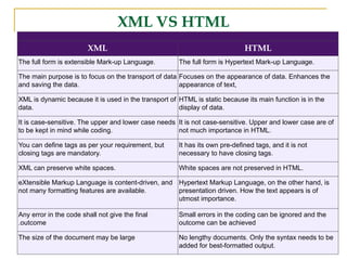 XML VS HTML
XML HTML
The full form is extensible Mark-up Language. The full form is Hypertext Mark-up Language.
The main purpose is to focus on the transport of data
and saving the data.
Focuses on the appearance of data. Enhances the
appearance of text,
XML is dynamic because it is used in the transport of
data.
HTML is static because its main function is in the
display of data.
It is case-sensitive. The upper and lower case needs
to be kept in mind while coding.
It is not case-sensitive. Upper and lower case are of
not much importance in HTML.
You can define tags as per your requirement, but
closing tags are mandatory.
It has its own pre-defined tags, and it is not
necessary to have closing tags.
XML can preserve white spaces. White spaces are not preserved in HTML.
eXtensible Markup Language is content-driven, and
not many formatting features are available.
Hypertext Markup Language, on the other hand, is
presentation driven. How the text appears is of
utmost importance.
Any error in the code shall not give the final
.outcome
Small errors in the coding can be ignored and the
outcome can be achieved
The size of the document may be large No lengthy documents. Only the syntax needs to be
added for best-formatted output.
 