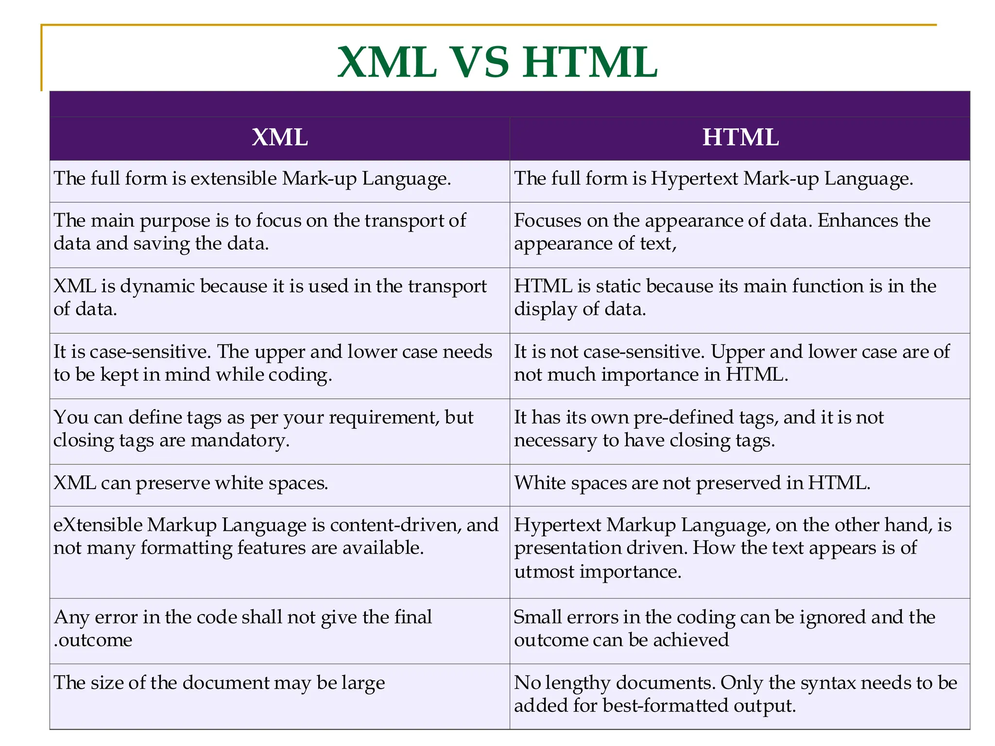 XML VS HTML
XML HTML
The full form is extensible Mark-up Language. The full form is Hypertext Mark-up Language.
The main purpose is to focus on the transport of
data and saving the data.
Focuses on the appearance of data. Enhances the
appearance of text,
XML is dynamic because it is used in the transport
of data.
HTML is static because its main function is in the
display of data.
It is case-sensitive. The upper and lower case needs
to be kept in mind while coding.
It is not case-sensitive. Upper and lower case are of
not much importance in HTML.
You can define tags as per your requirement, but
closing tags are mandatory.
It has its own pre-defined tags, and it is not
necessary to have closing tags.
XML can preserve white spaces. White spaces are not preserved in HTML.
eXtensible Markup Language is content-driven, and
not many formatting features are available.
Hypertext Markup Language, on the other hand, is
presentation driven. How the text appears is of
utmost importance.
Any error in the code shall not give the final
.outcome
Small errors in the coding can be ignored and the
outcome can be achieved
The size of the document may be large No lengthy documents. Only the syntax needs to be
added for best-formatted output.
 